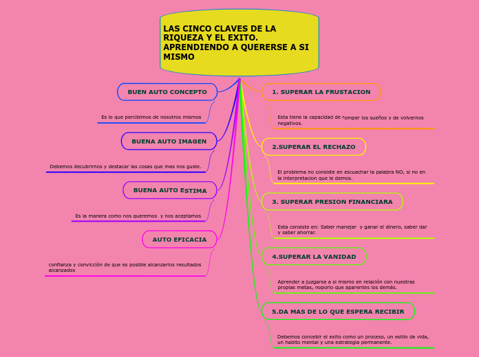 LAS CINCO CLAVES DE LA RIQUEZA Y EL EXITO. APRENDIENDO A QUERERSE A SI MISMO