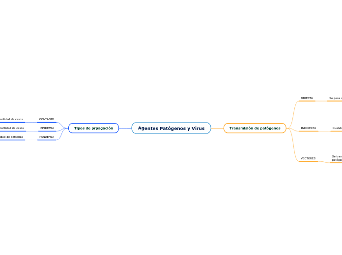 Agentes Patógenos y Virus