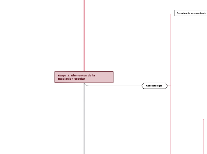 Etapa 2. Elementos de la mediacion escolar 