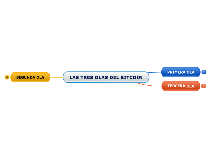 LAS TRES OLAS DEL BITCOIN