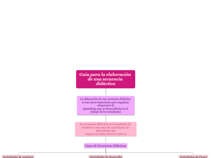 Guía para la elaboración de una secuencia didáctica