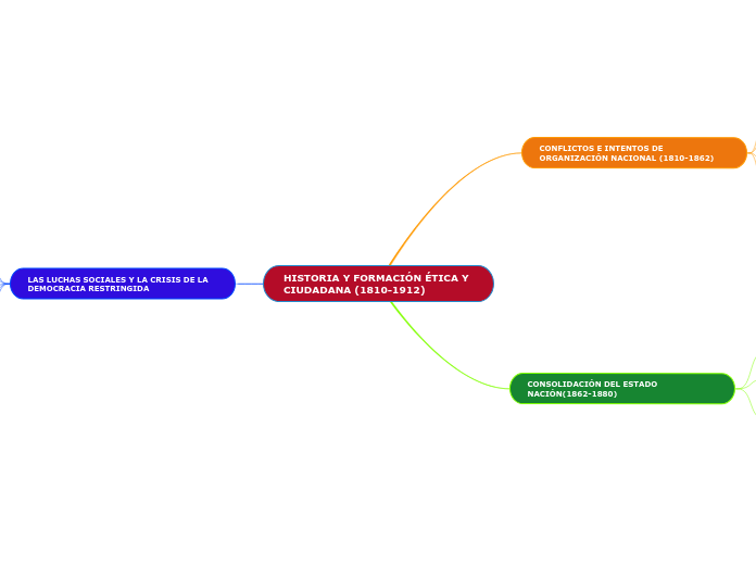 HISTORIA Y FORMACIÓN ÉTICA Y CIUDADANA (1810-1912)