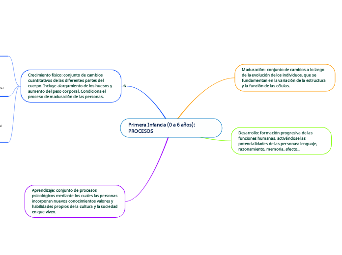 Primera Infancia (0 a 6 años): PROCESOS