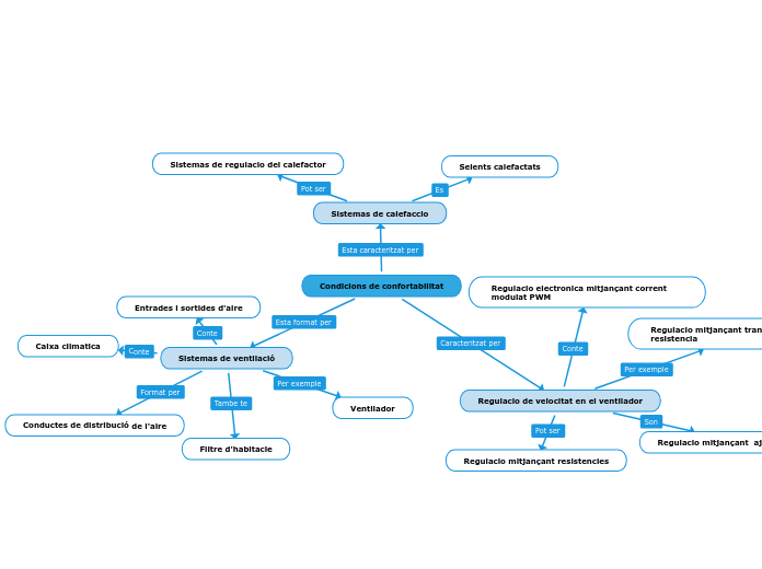Condicions de confortabilitat