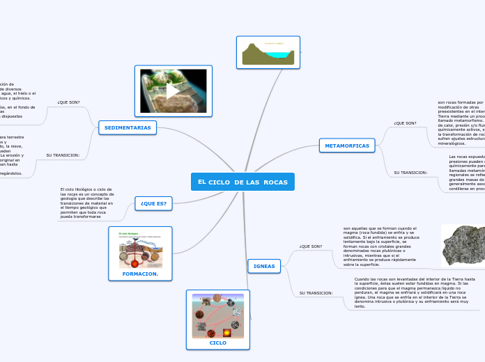 EL CICLO  DE LAS  ROCAS
