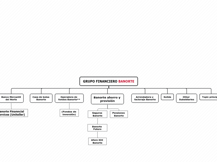 GRUPO FINANCIERO BANORTE