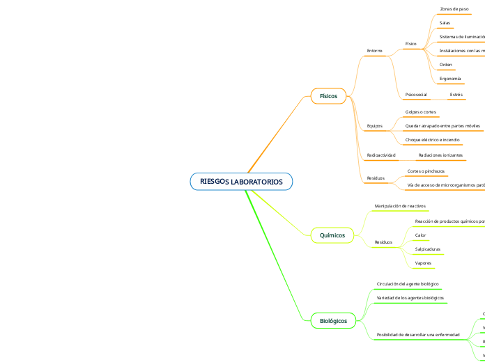 RIESGOS LABORATORIOS