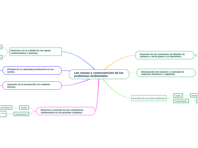 Las causas y consecuencias de los      problemas ambientales
