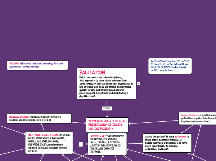 PALLIATION: Palliative care is an interdisciplinary EOL approach to care which manages life-threatening or serious illnesses, regardless of age or condition, with the intent of improving quality of life, addressing physical and psychological symptoms, 