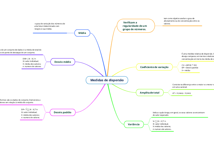 Medidas de dispersão