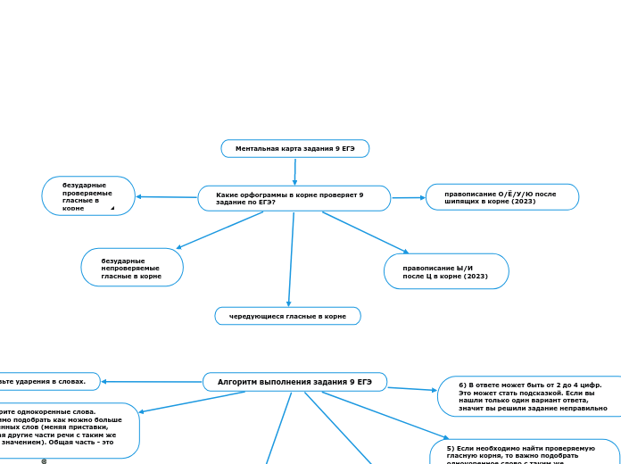 Ментальная карта задания 9 ЕГЭ