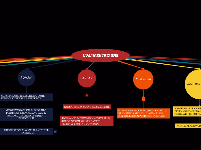 L'ALIMENTAZIONE