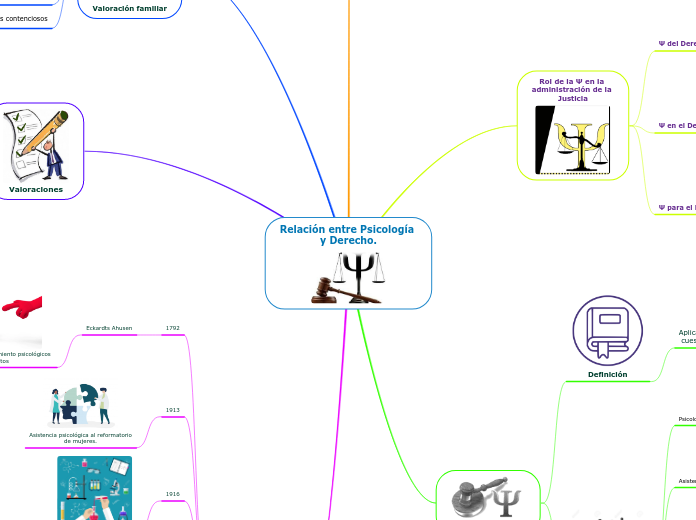 Relación entre Psicología 
y Derecho.