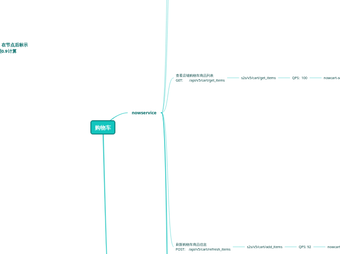 nowcart-关键链路图