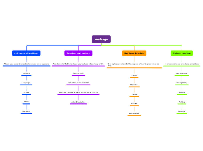 Organigrama maria mapa 