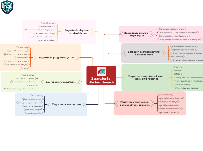 Zagrożenia 
dla baz danych