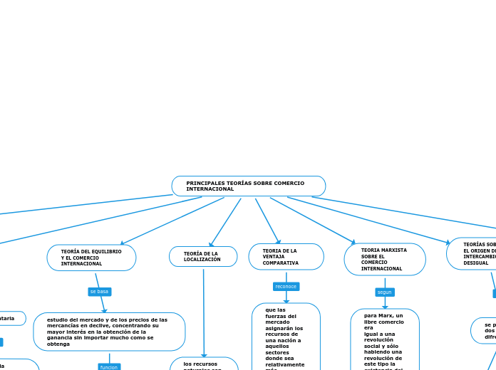 PRINCIPALES TEORÍAS SOBRE COMERCIO INTERNACIONAL