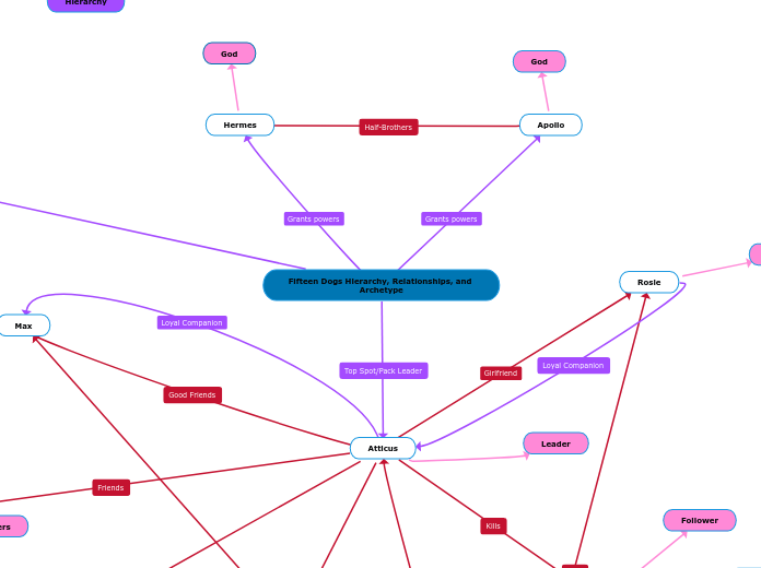 Fifteen Dogs Hierarchy, Relationships, and Archetype