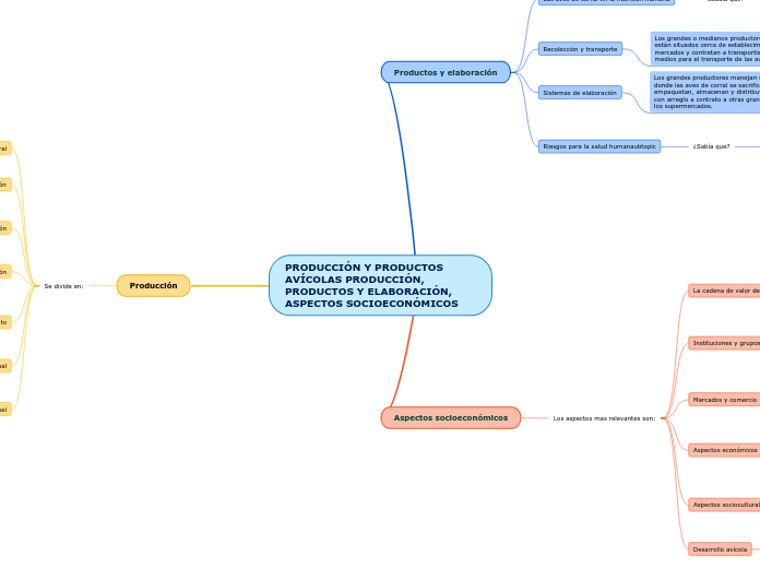 PRODUCCIÓN Y PRODUCTOS AVÍCOLAS PRODUCCIÓN, PRODUCTOS Y ELABORACIÓN, ASPECTOS SOCIOECONÓMICOS