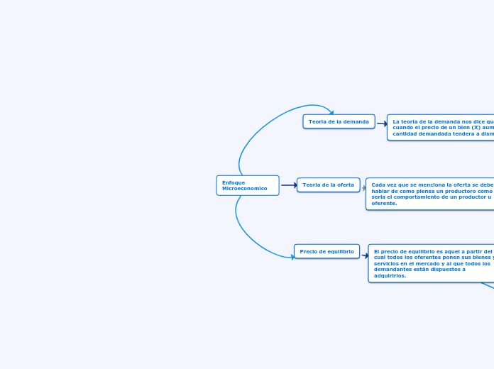 Enfoque Microeconomico