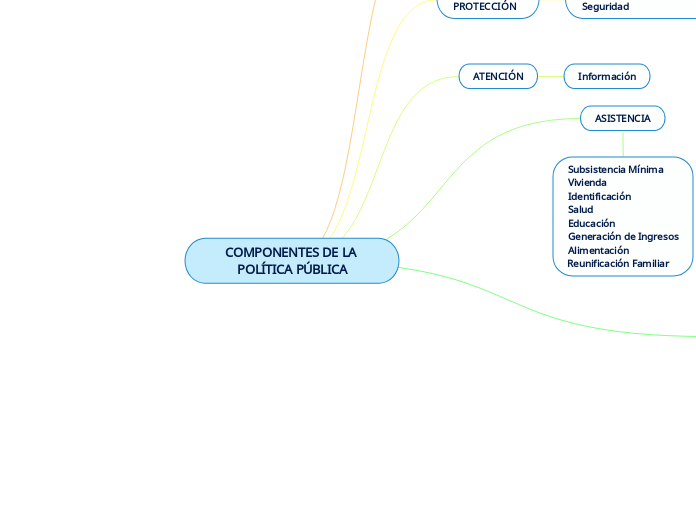 COMPONENTES DE LA POLÍTICA PÚBLICA