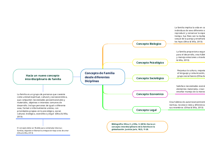 Concepto de Familia desde diferentes Diciplinas