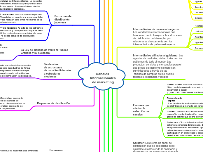 Canales Internacionales
de marketing