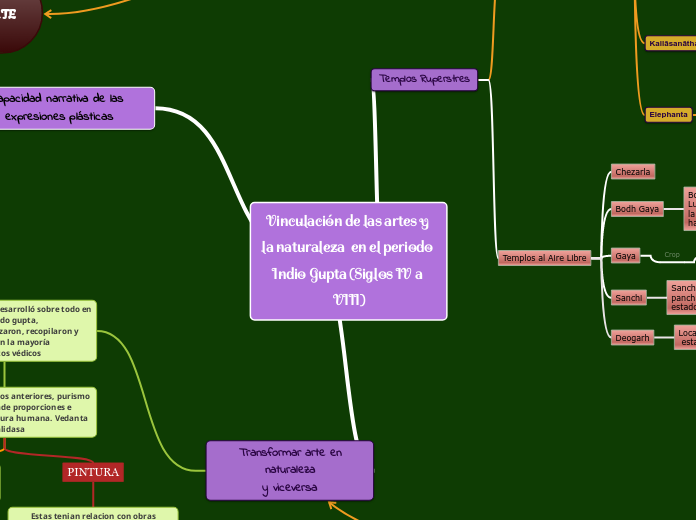 Vinculación de las artes y la naturaleza  en el periodo Indio Gupta (Siglos IV a VIII)