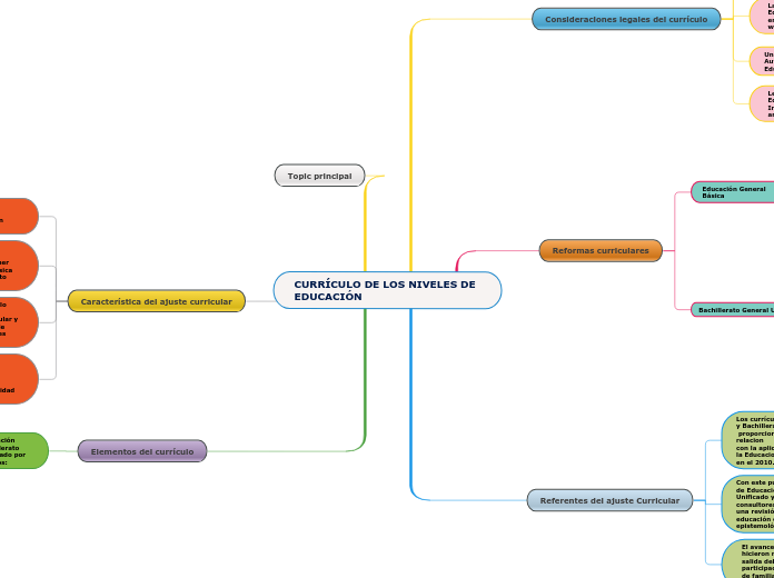 CURRÍCULO DE LOS NIVELES DE EDUCACIÓN
