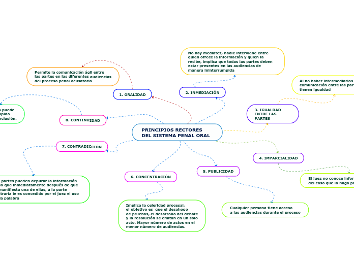 PRINCIPIOS RECTORES DEL SISTEMA PENAL ORAL