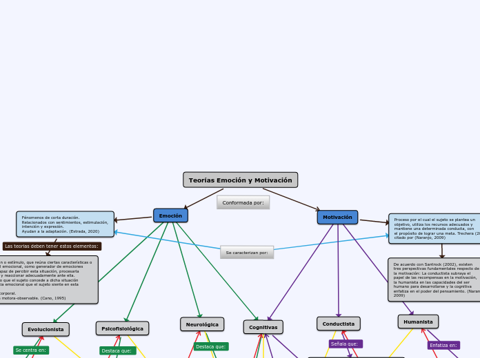 Teorías Emoción y Motivación