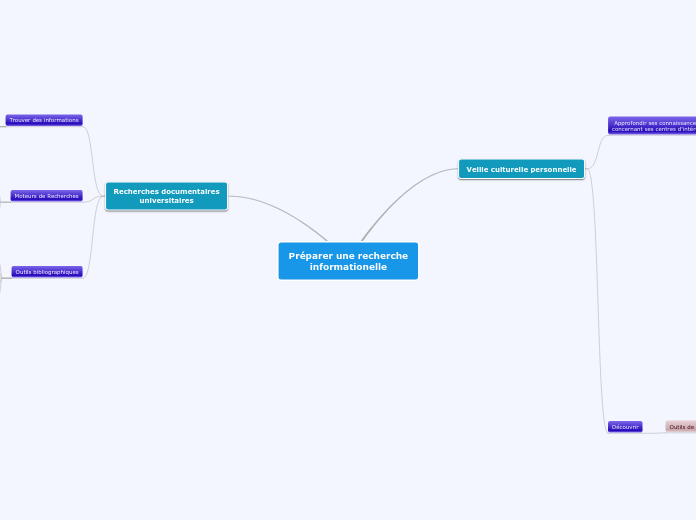 Préparer une recherche
informationelle