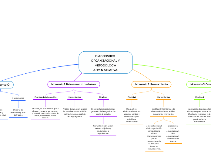 DIAGNÓSTICO ORGANIZACIONAL Y METODOLOGÍA ADMINISTRATIVA.