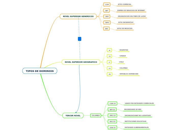 TIPOS DE DOMINIOS