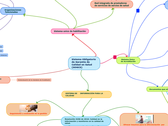 Sistema Obligatorio de Garantía de Calidad en Salud (SOGCS)