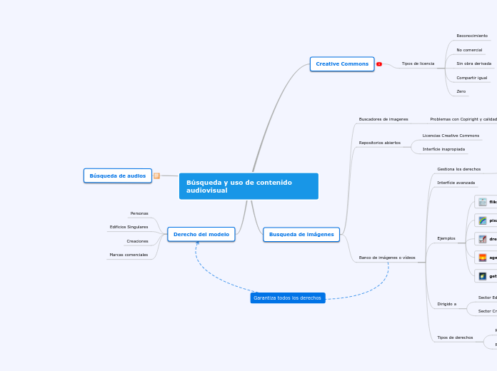 Búsqueda y uso de contenido audiovisual