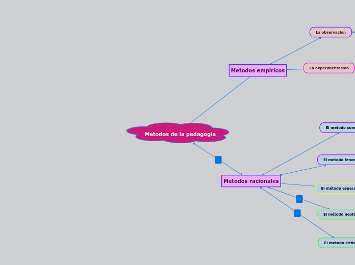 Metodos de la pedagogia