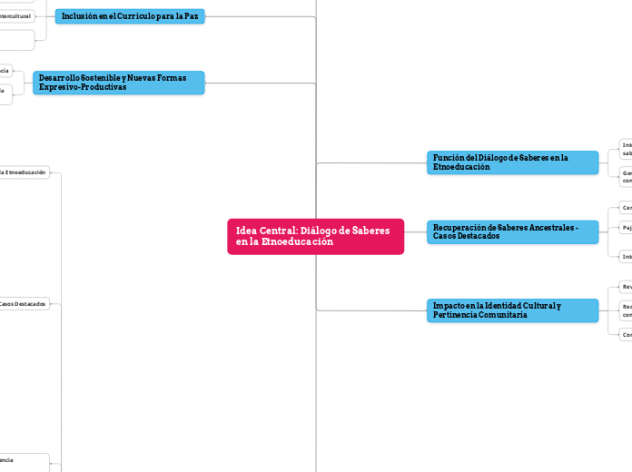 Como modelo de lenguaje basado en texto, no tengo la capacidad de crear gráficos o mapas conceptuales directamente. Sin embargo, puedo ayudarte a esbozar las ideas clave que podrías utilizar para cons