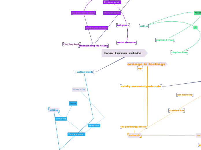 how terms relate - Copy