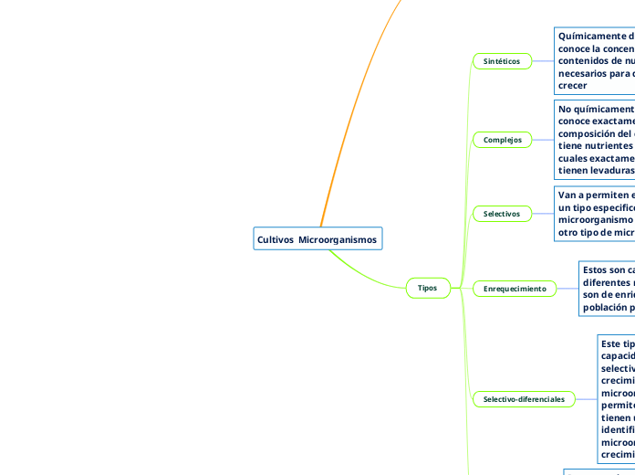 Cultivos  Microorganismos 