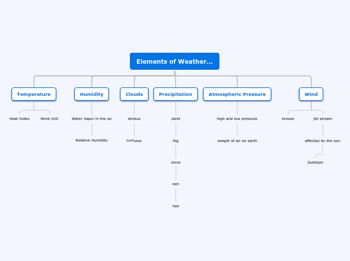 Organigram