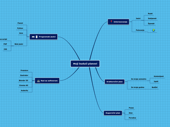 Moji budući planovi