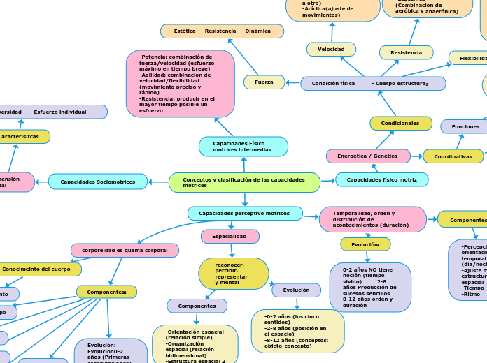 Conceptos y clasificaciòn de las capacidades motrices