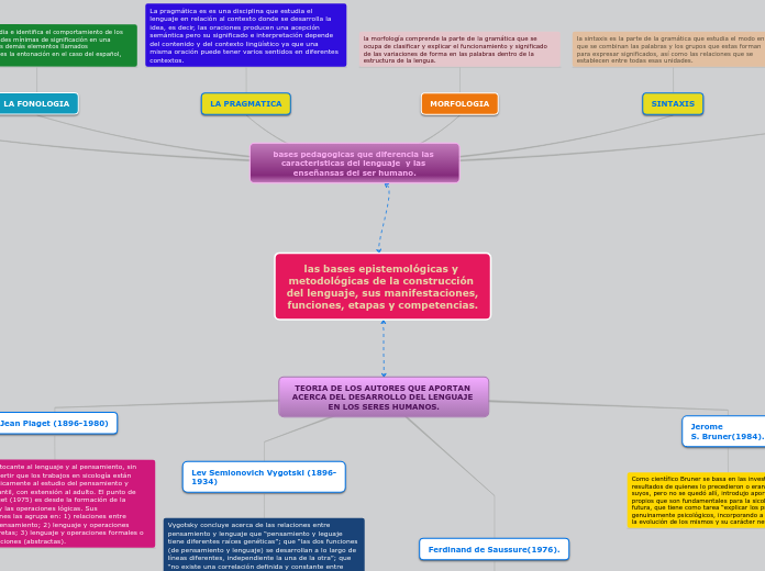 las bases epistemológicas y metodológicas de la construcción del lenguaje, sus manifestaciones, funciones, etapas y competencias.