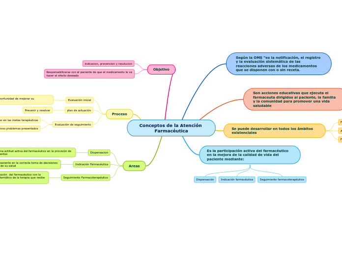 Conceptos de la Atención Farmacéutica