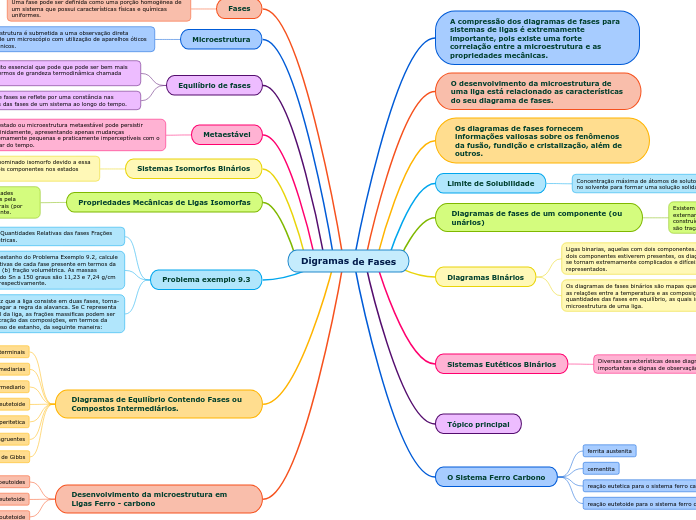 Digramas de Fases