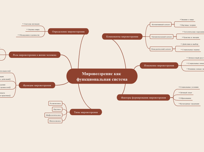 Мировоззрение как функциональная система