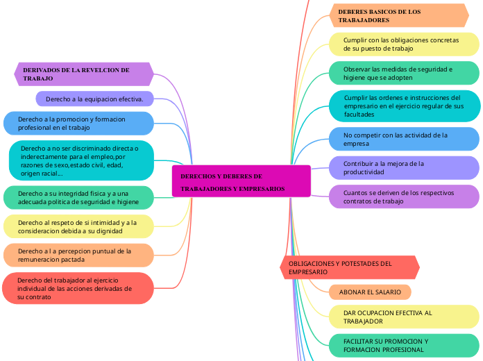 DERECHOS Y DEBERES DE TRABAJADORES Y EMPRESARIOS