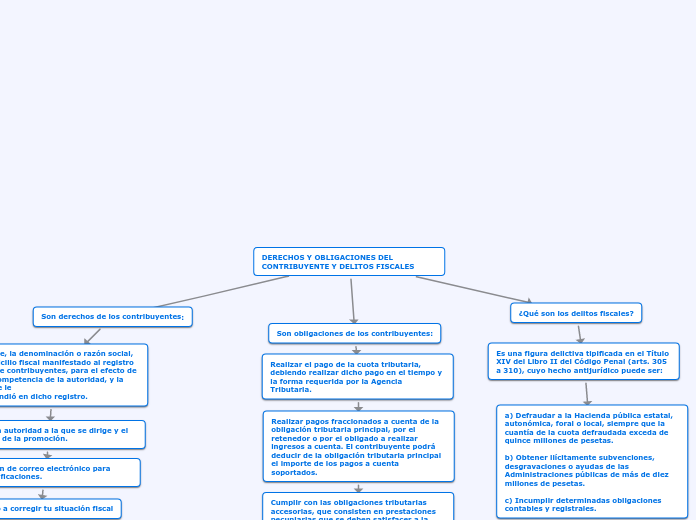 DERECHOS Y OBLIGACIONES DEL CONTRIBUYENTE Y DELITOS FISCALES