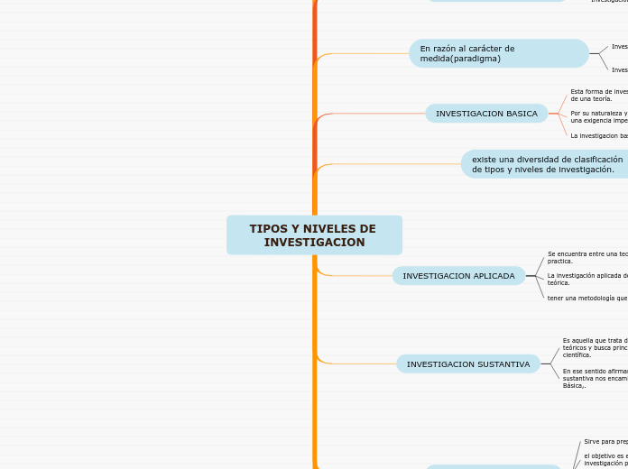 TIPOS Y NIVELES DE INVESTIGACION